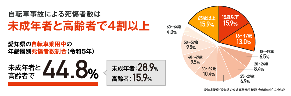 自転車事故による死傷者数は未成年者と高齢者で過半数　愛知県の自転車乗用中の年齢層別死傷者数割合（令和5年）　高齢者と未成年者で44.8％　高齢者：15.9％　未成年者：28.9％　愛知県警察（愛知県の交通事故発生状況 令和５年中）より作成