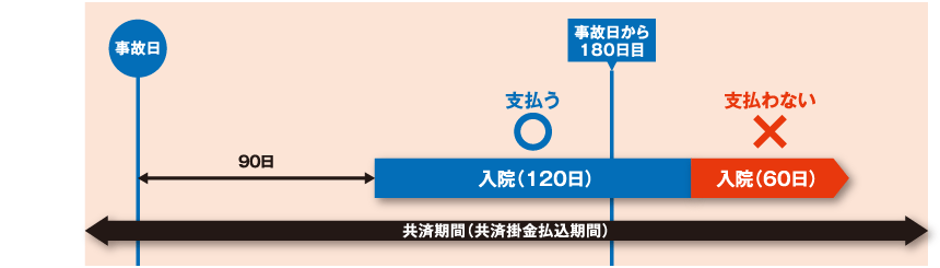 けが、交通事故による入院の保障