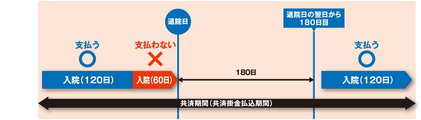 病気による入院の保障
