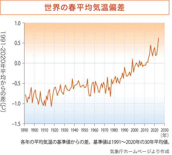 世界の春平均気温偏差 1991-2020年の30年の平均値。 気象庁ホームページより作成