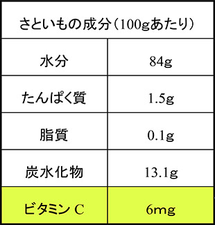 さといもの成分（100ｇあたり）
