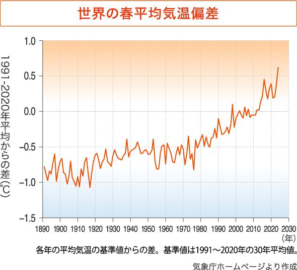 世界の春平均気温偏差