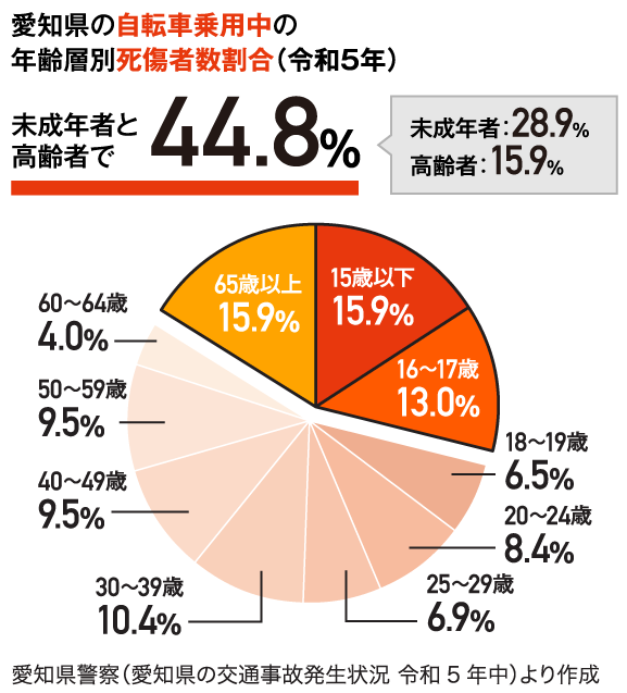 高齢者と未成年者で44.8％
