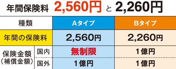 年間保険料2,560円と2,260円