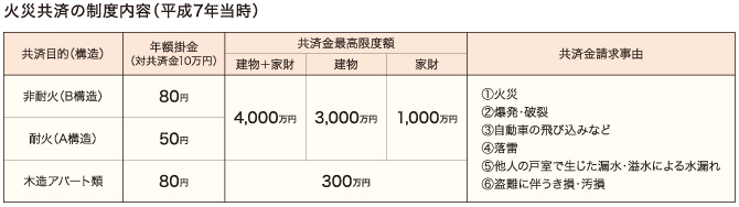火災共済の制度内容